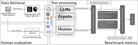 Are LLMs complicated ethical dilemma analyzers?