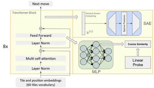 How GPT learn layer by layer